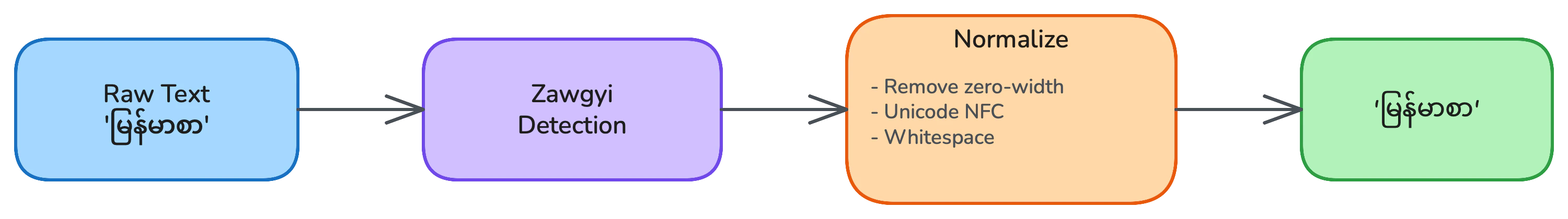 Input Processing Flow