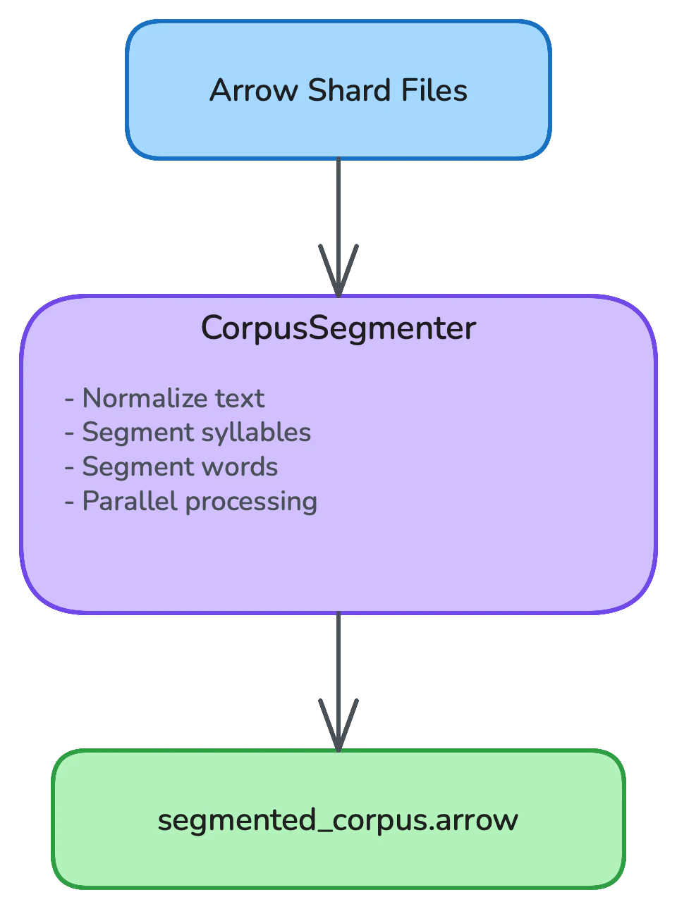 Pipeline Processing Flow