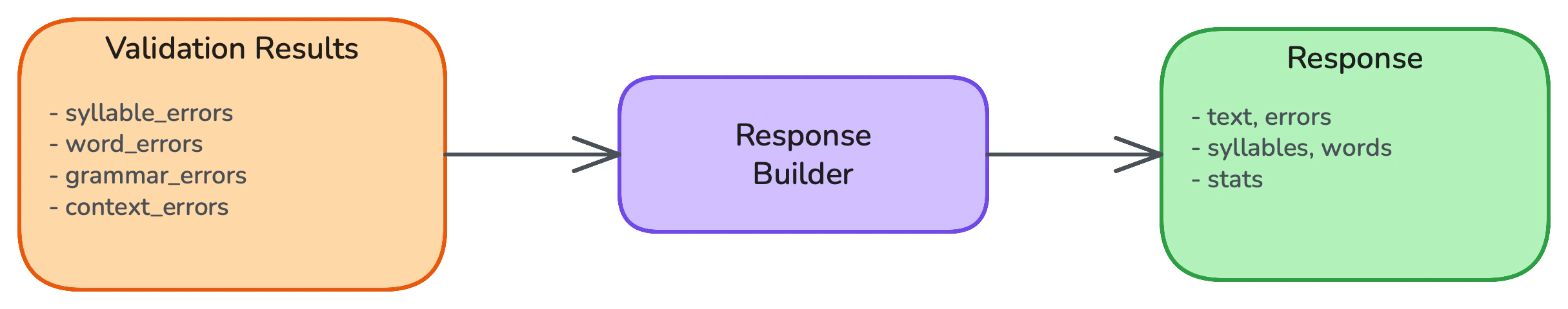 Response Building Flow