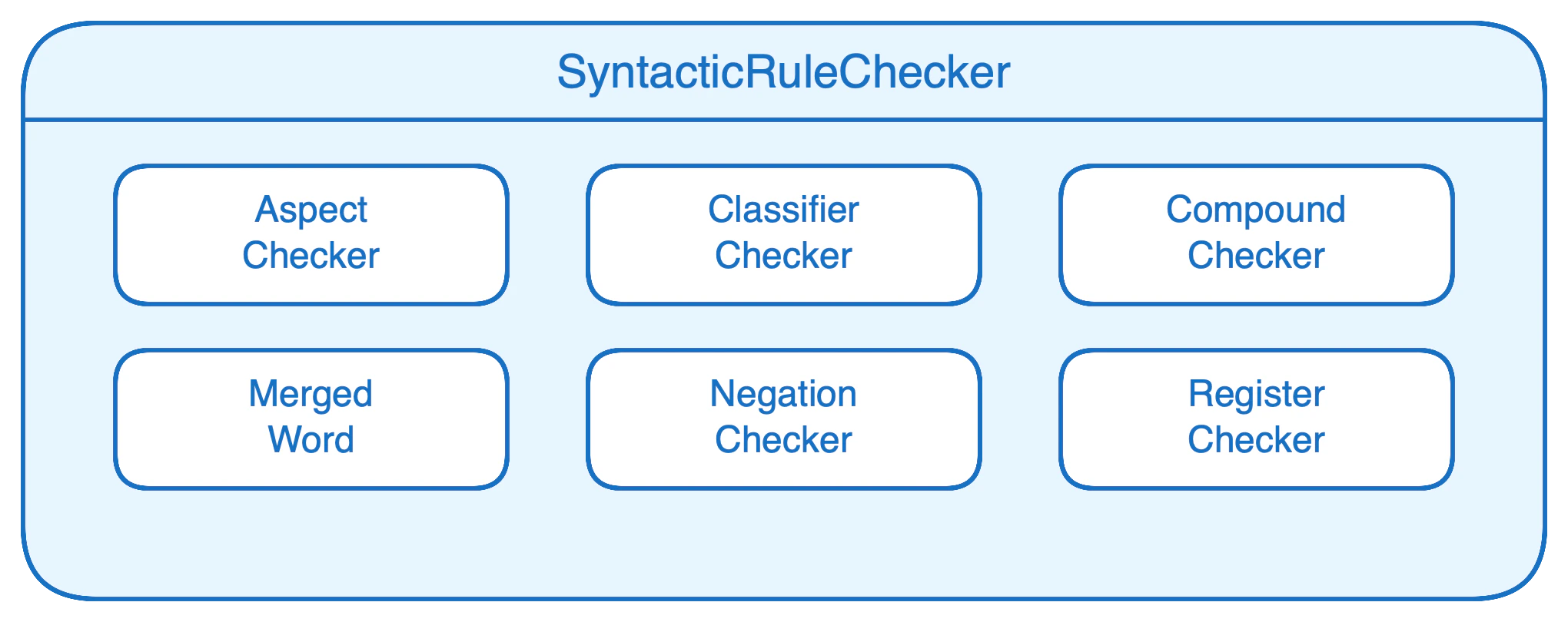 SyntacticRuleChecker Architecture