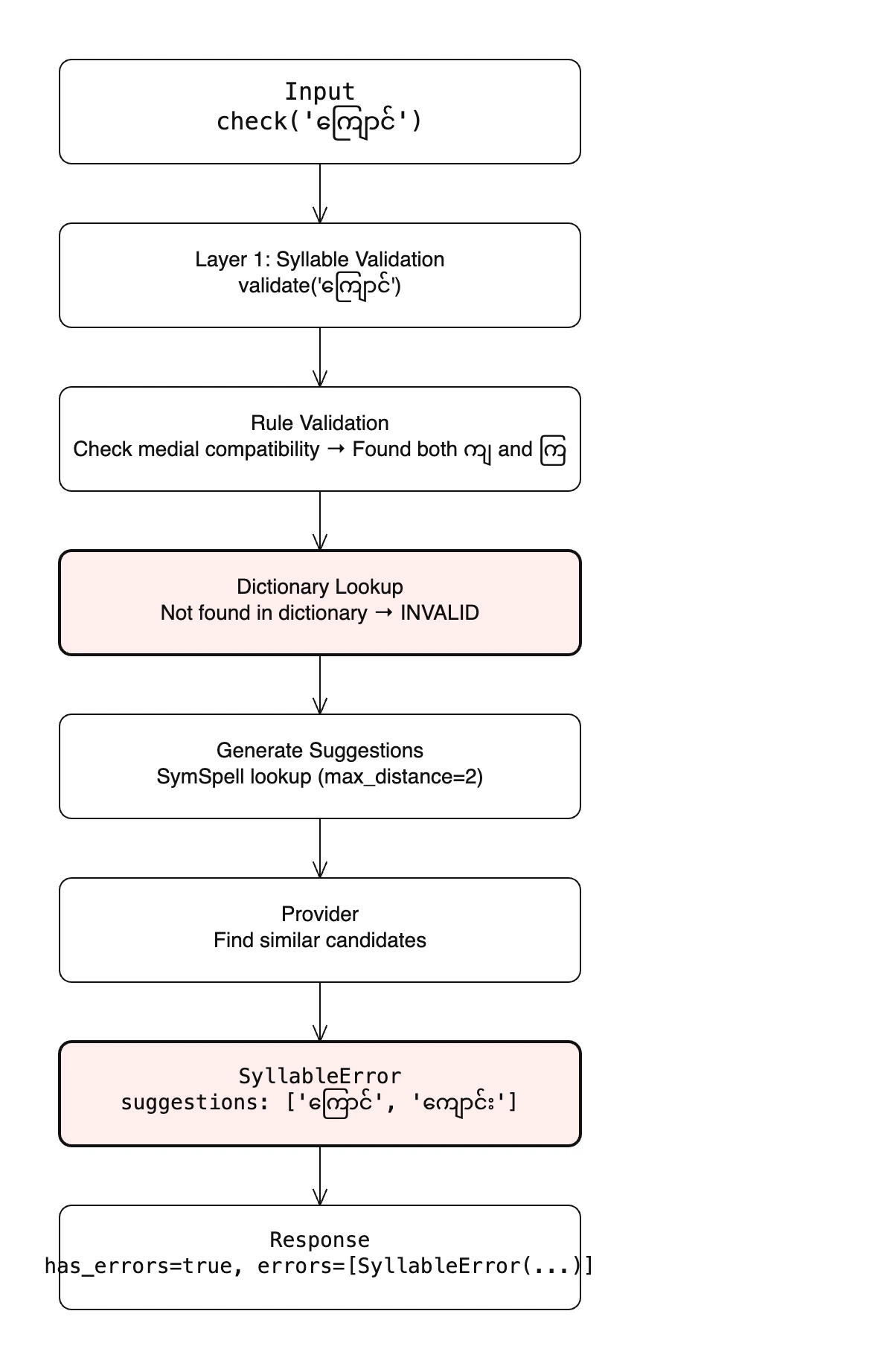 Error Flow Example