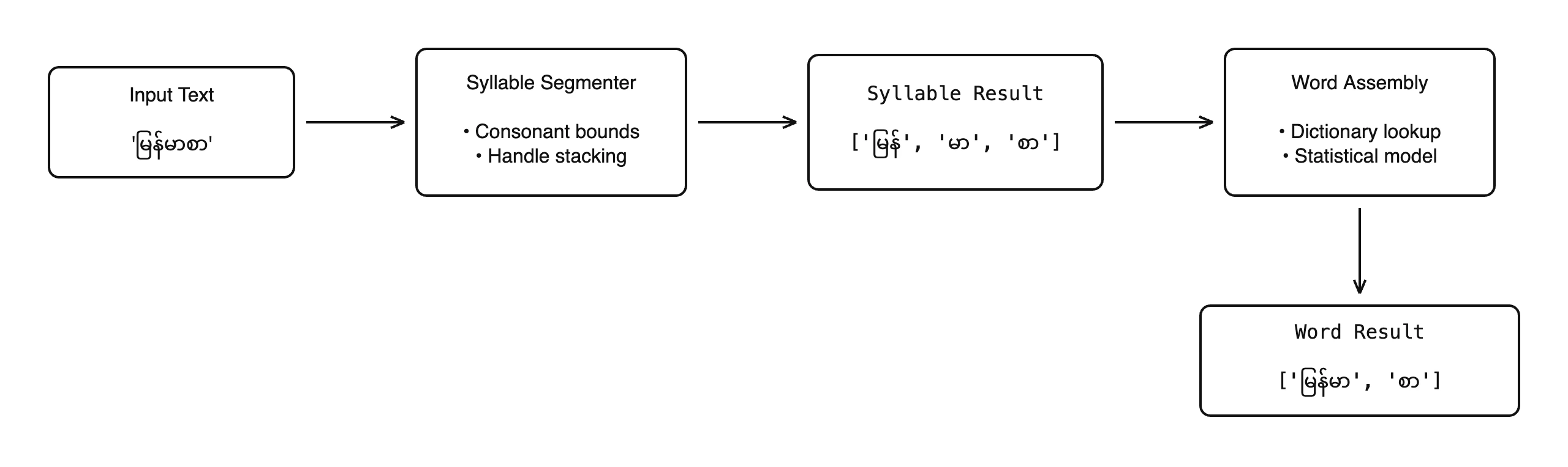 Segmentation Flow