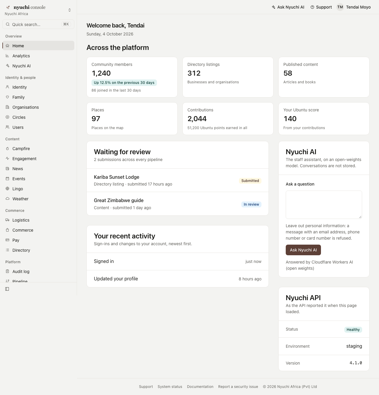 The Nyuchi console home page at 1280 pixels in light mode: a left sidebar with the nyuchi console mark, a quick search box, and navigation grouped under Overview, Identity and people, Content, Commerce and Platform, with Home highlighted; a top bar with Ask Nyuchi AI, Support and the signed-in user; a welcome header; six stat tiles; a list of submissions waiting for review; recent activity; and side cards for Nyuchi AI and the API status.