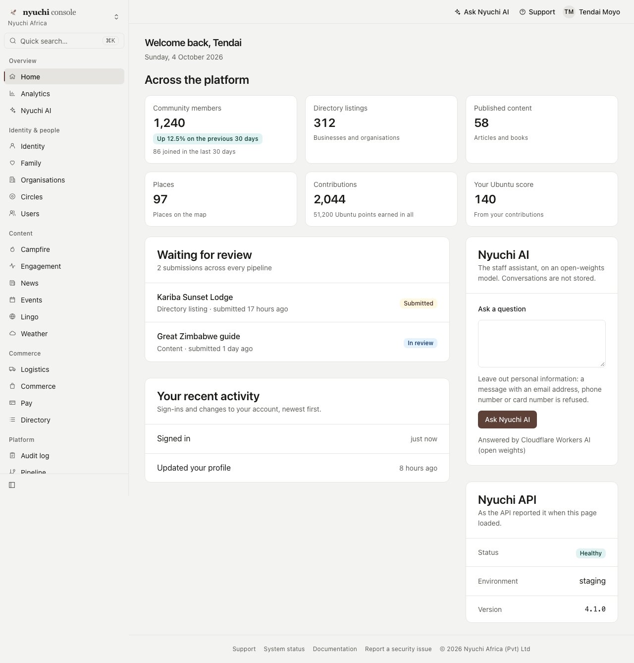 The Nyuchi console home page at 1280 pixels in light mode: a left sidebar with the nyuchi console mark, a quick search box, and navigation grouped under Overview, Identity and people, Content, Commerce and Platform, with Home highlighted; a top bar with Ask Nyuchi AI, Support and the signed-in user; a welcome header; six stat tiles; a list of submissions waiting for review; recent activity; and side cards for Nyuchi AI and the API status.