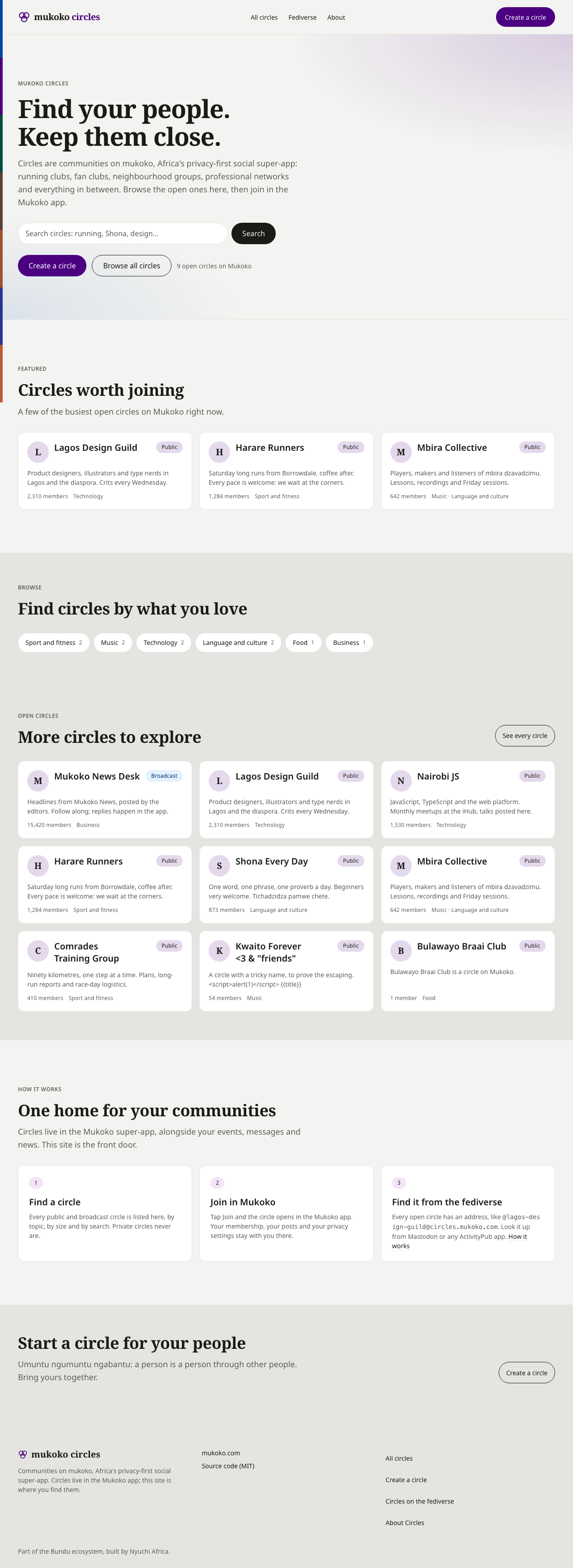 The Mukoko Circles home page at 1280 pixels in light mode: a header with the mukoko circles mark, All circles, Fediverse and About links and a Create a circle button; a hero reading Find your people. Keep them close, with a search box and actions; a Featured section of three circle cards with a letter monogram, a Public badge, a summary, the member count and categories; category chips with counts; and a grid of more circles.