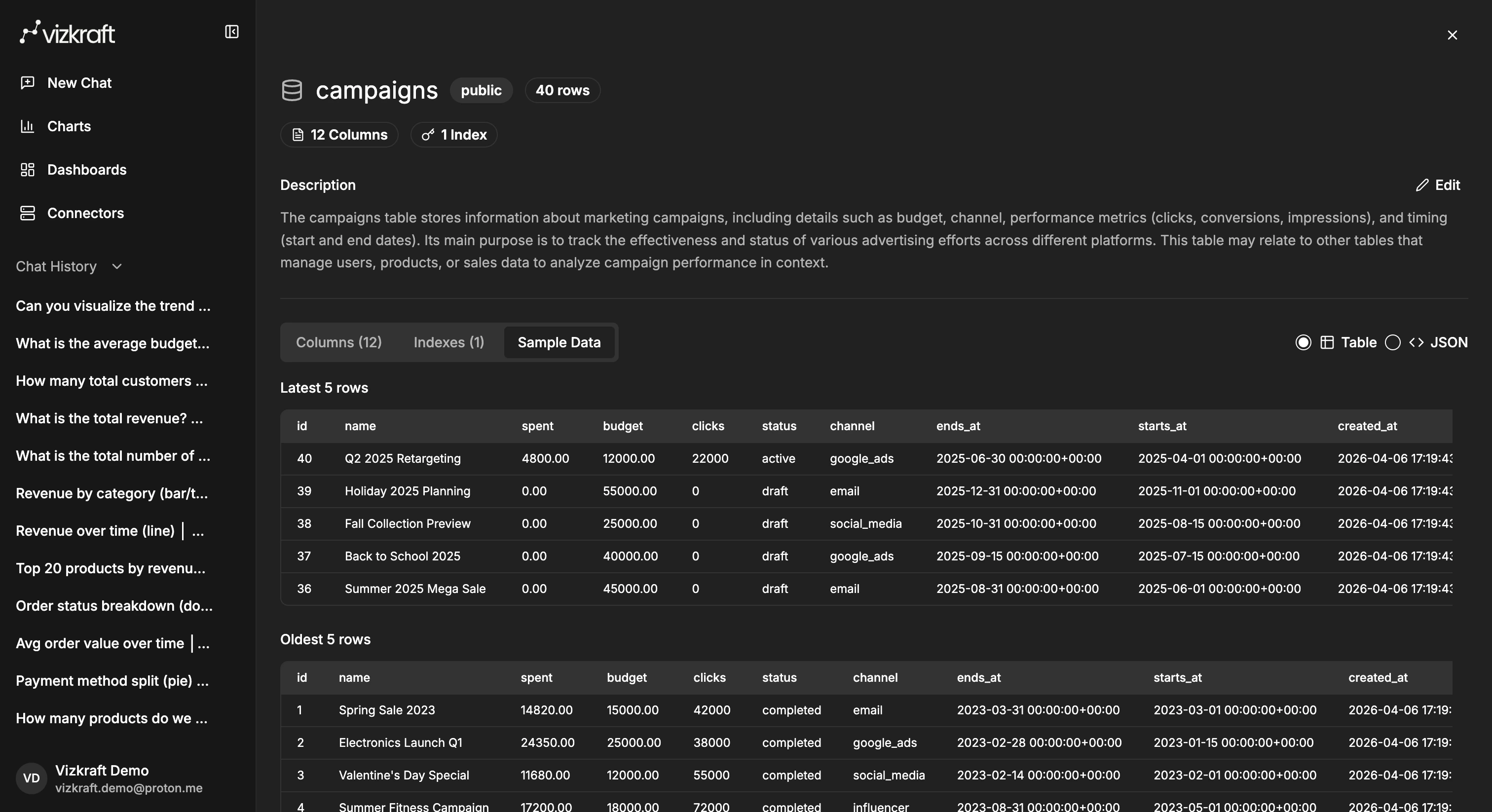 Campaigns table detail showing sample data