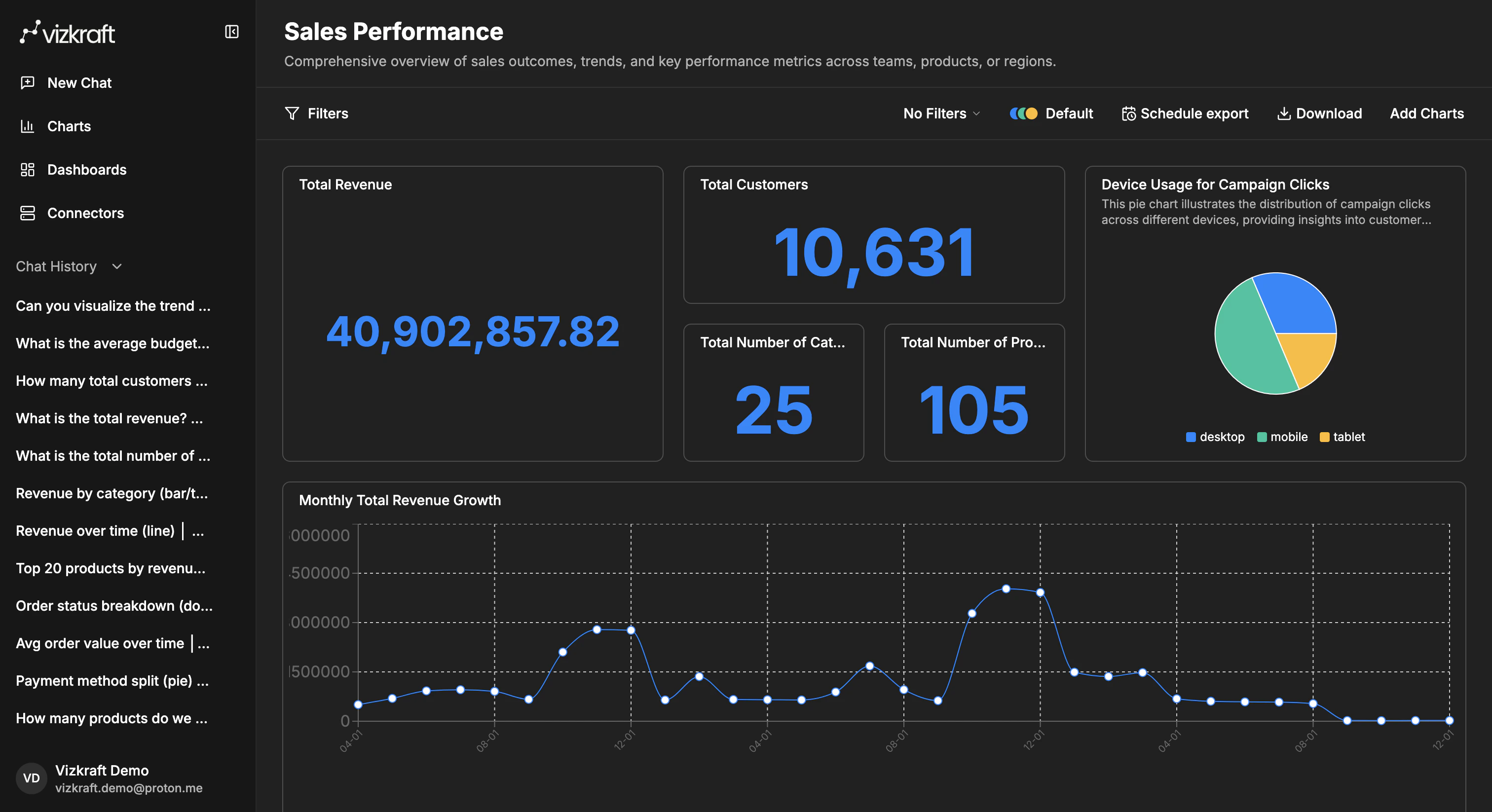 Dashboard canvas with charts already placed and arranged