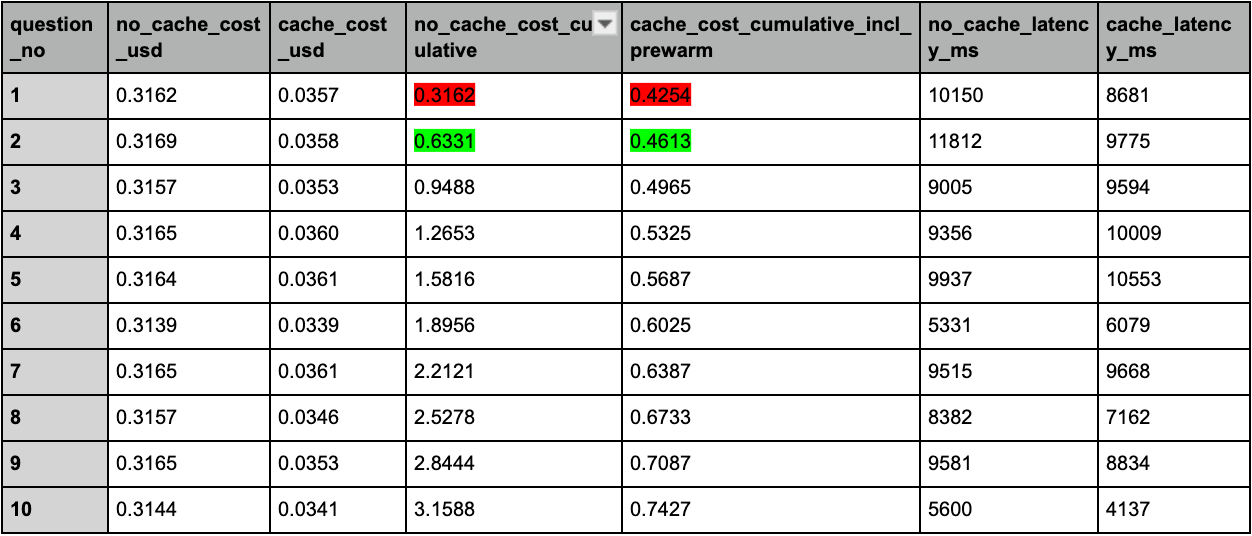 Cumulative cost & latency table: no-cache vs cache across 10 questions