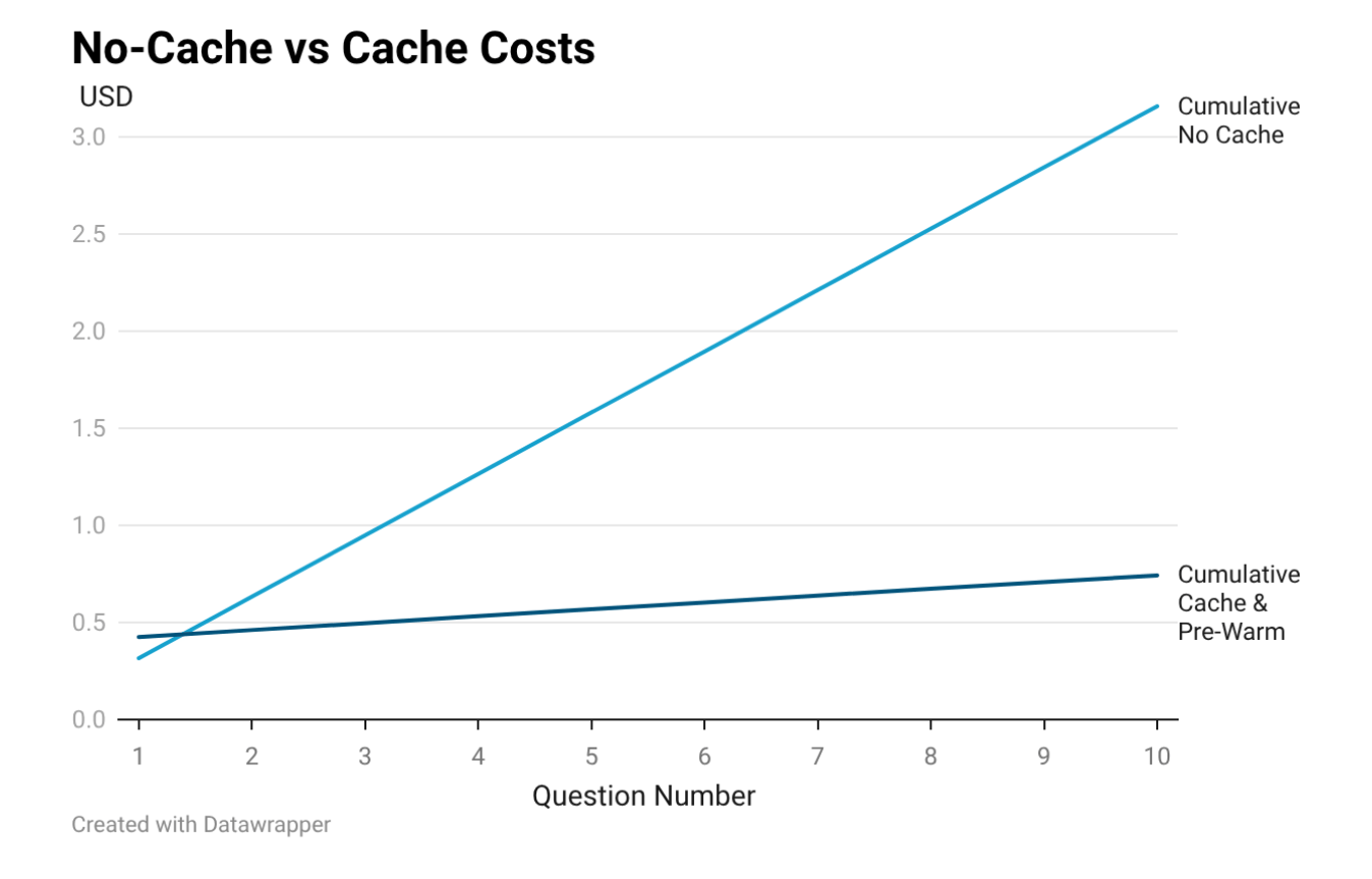 Cumulative cost: no-cache vs cache across 10 questions
