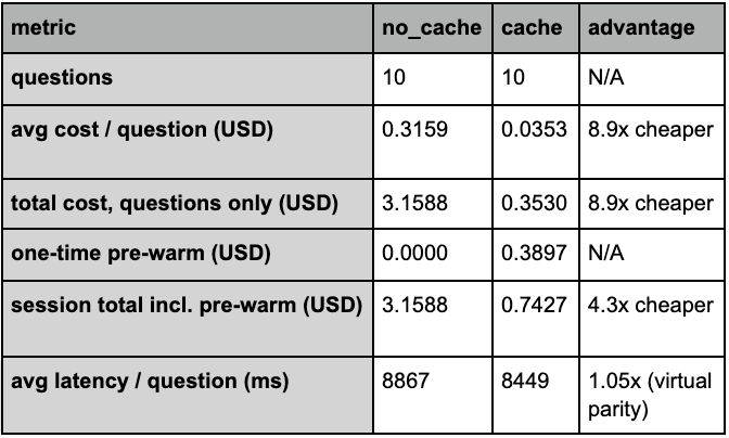 Summarized Comparison Table: no-cache vs cache across 10 questions