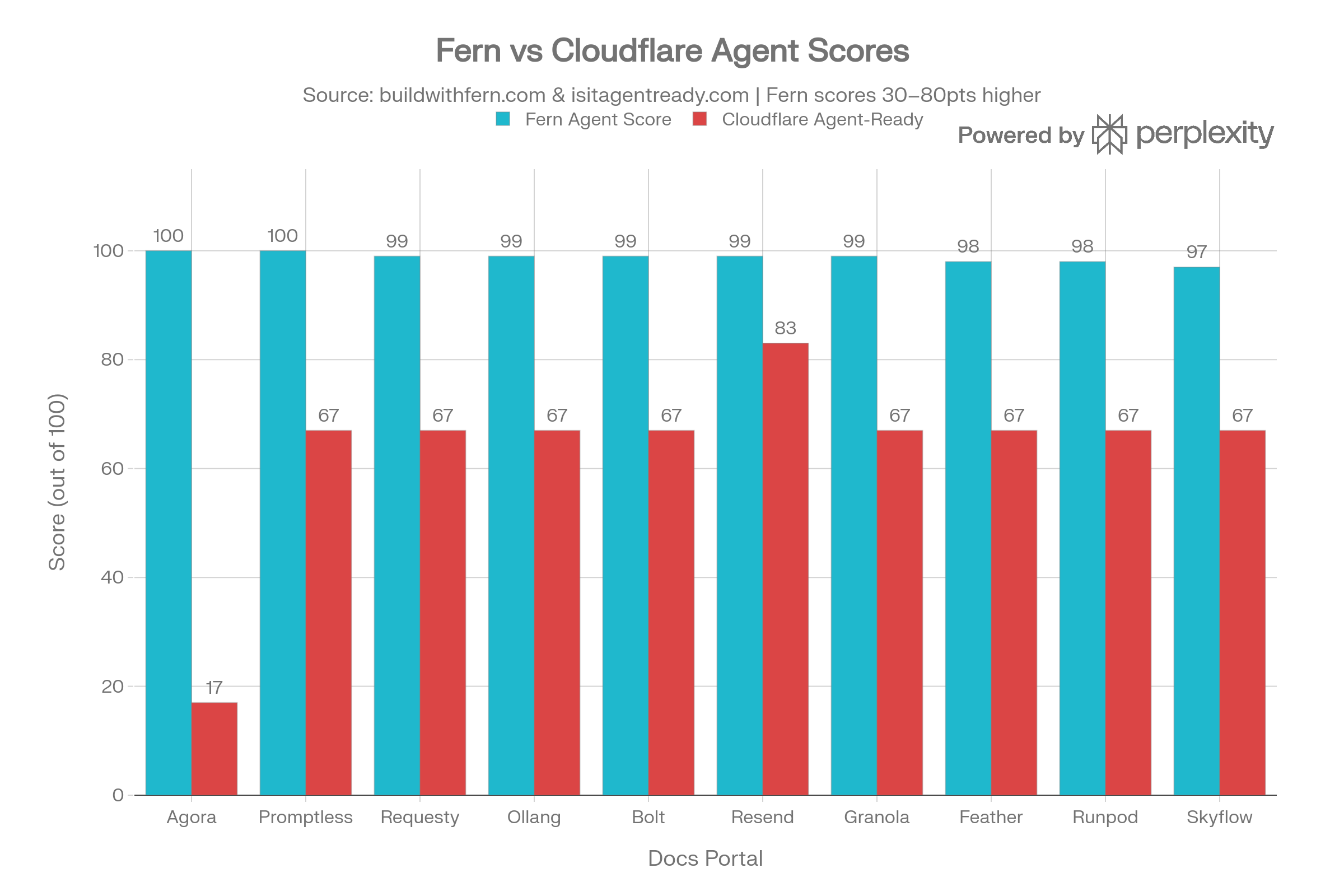 Fern's agent scores vs Cloudflare's Is Your Site Agent-Ready?