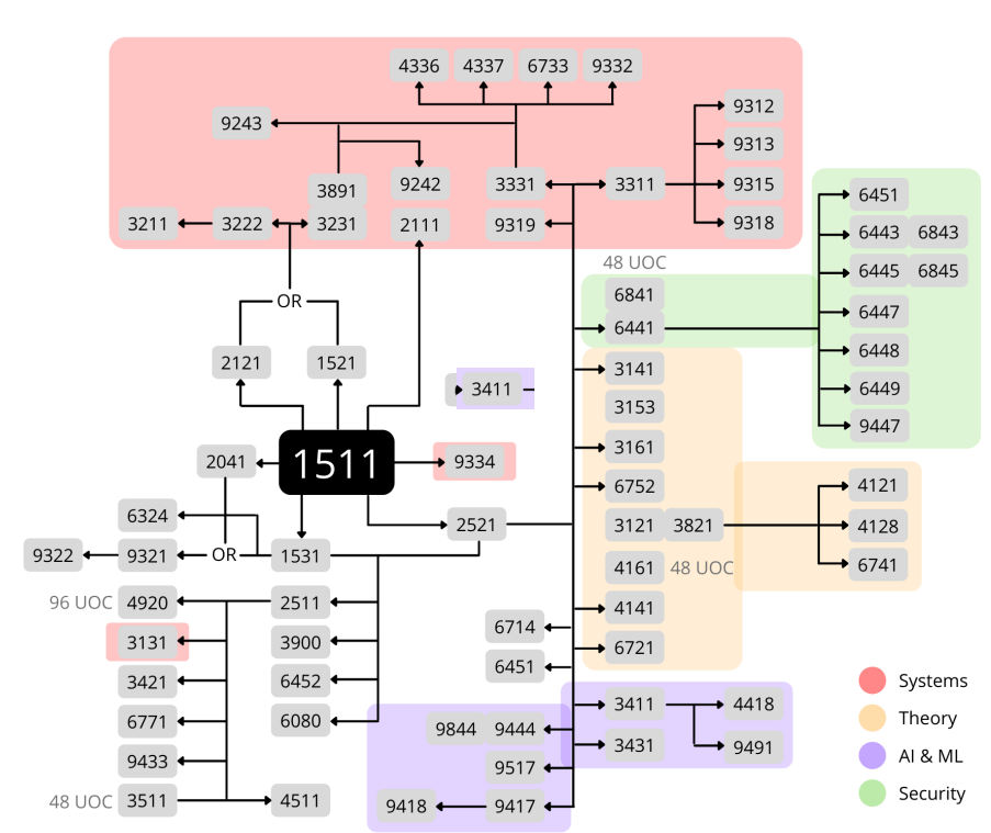 UNSW CSE Course Map