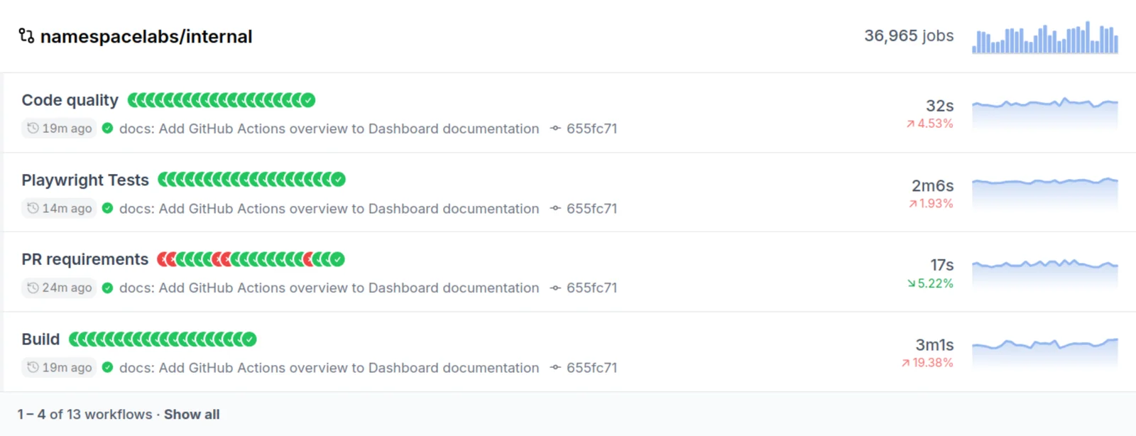 GitHub actions overview showing different jobs for a repository including runtime progression over time
