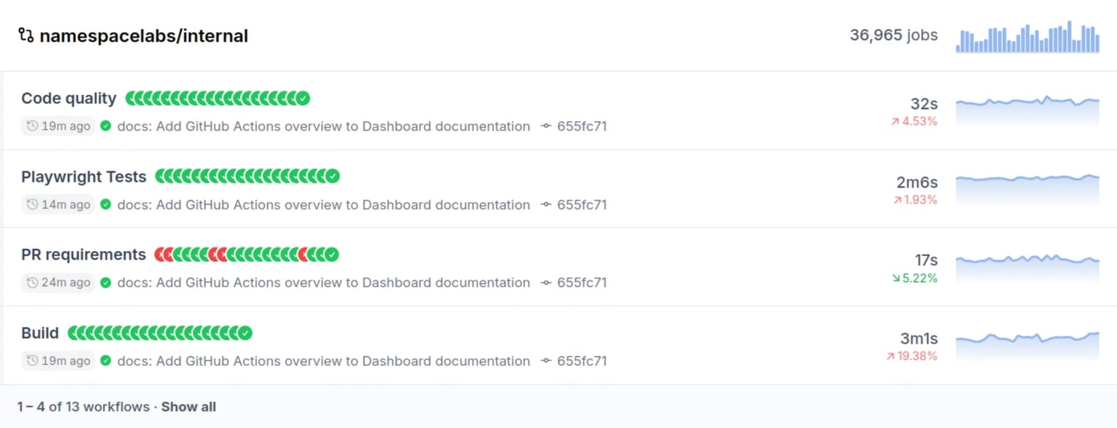 GitHub actions overview showing different jobs for a repository including runtime progression over time