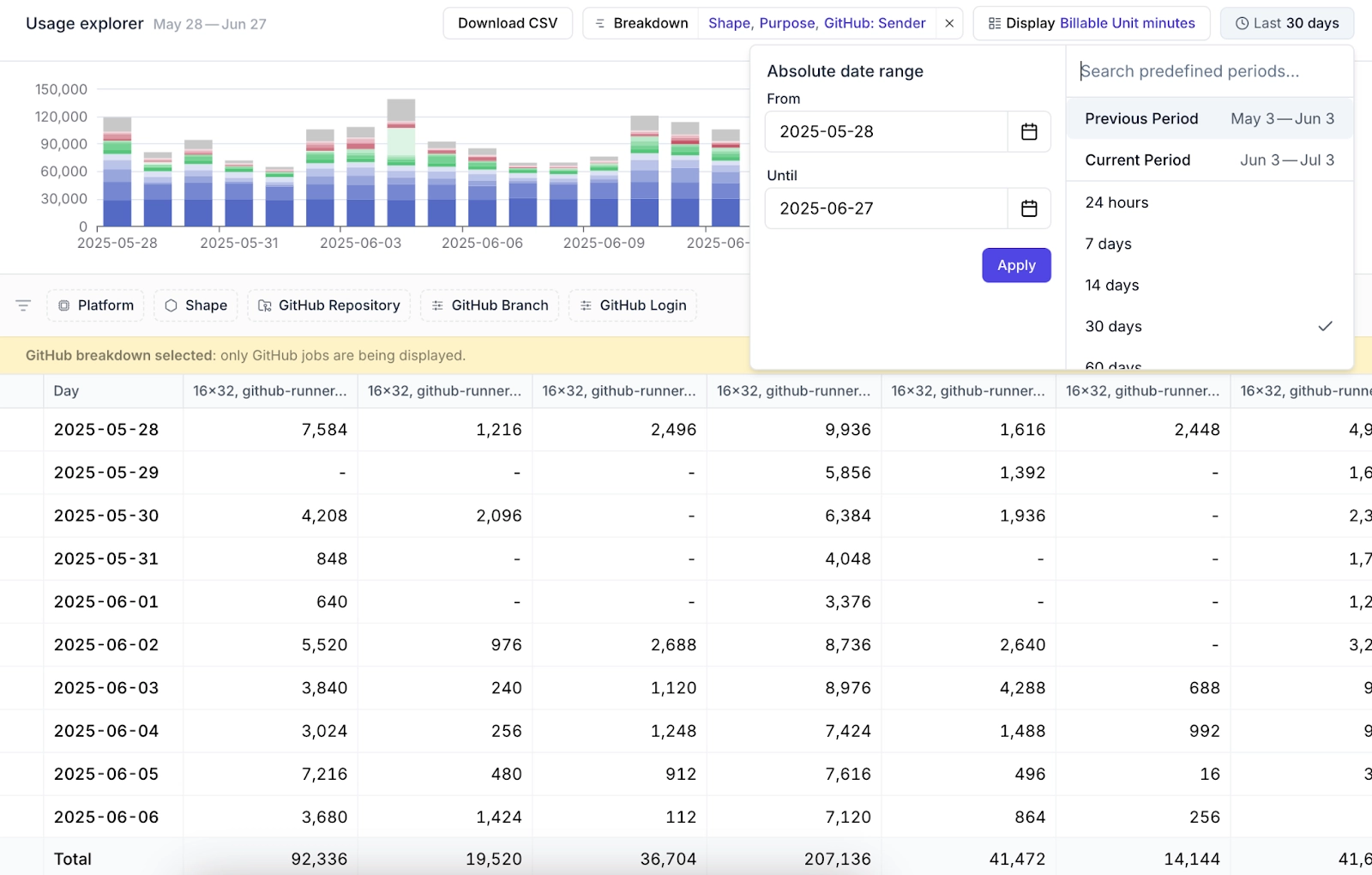 Usage with a breakdown per shape, purpose and GitHub Sender while choosing a date range filter