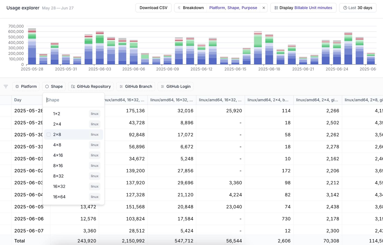 Usage with a breakdown per platform, shape and purpose while choosing a shape filter