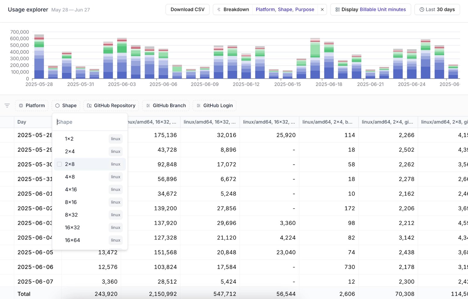 Usage with a breakdown per platform, shape and purpose while choosing a shape filter