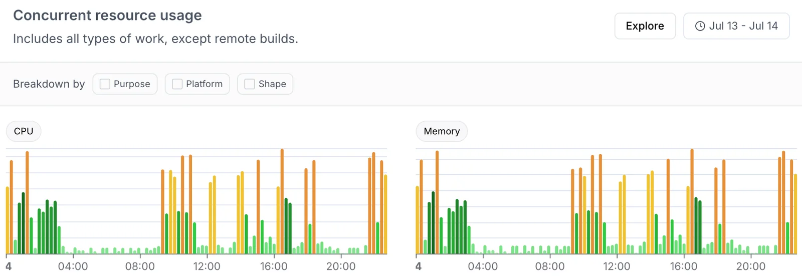 Concurrent resource usage