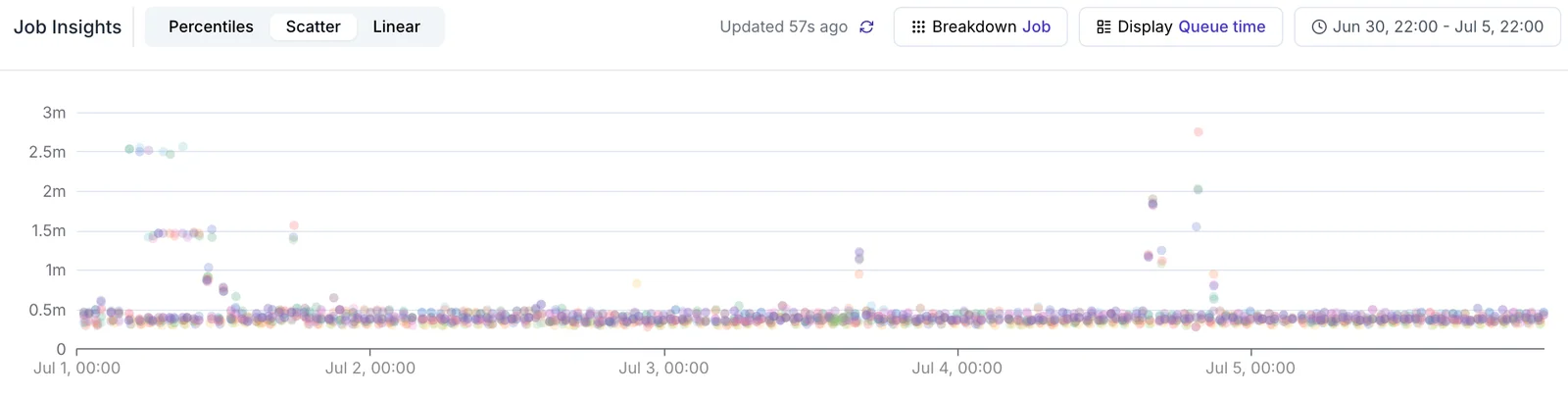 Queue time insights