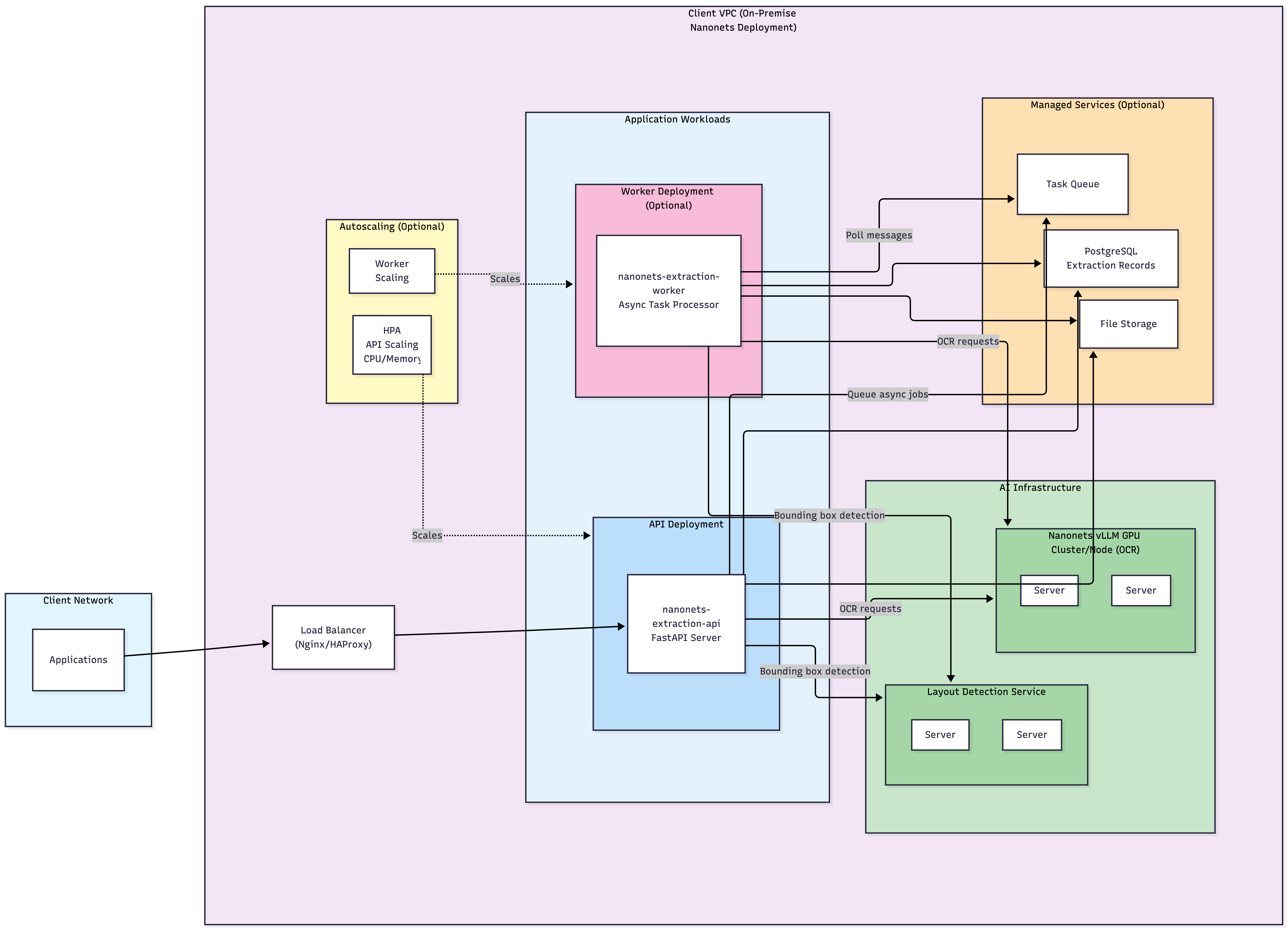 On-Premise Architecture Diagram