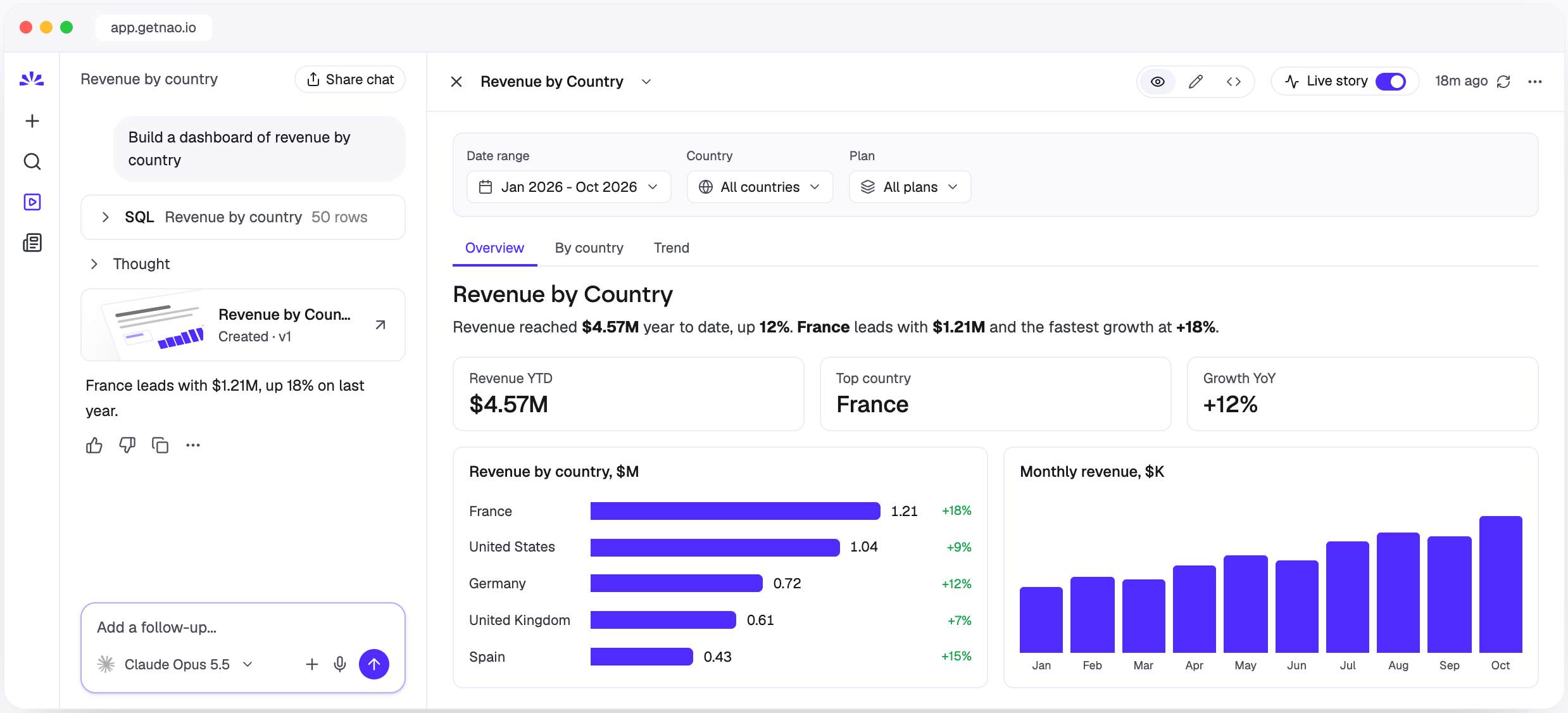 A revenue by country dashboard with filters, tabs, KPI tiles, and charts