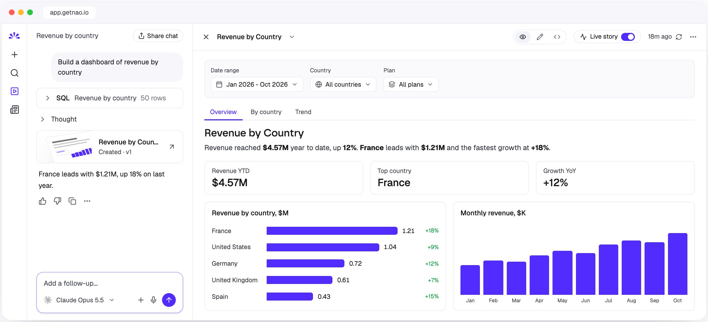 A revenue by country dashboard with filters, tabs, KPI tiles, and charts