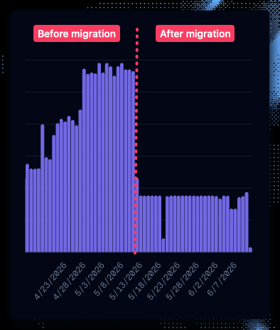 Dagster Cloud Serverless credits usage chart showing a steep drop in daily credits consumed after collapsing dbt assets