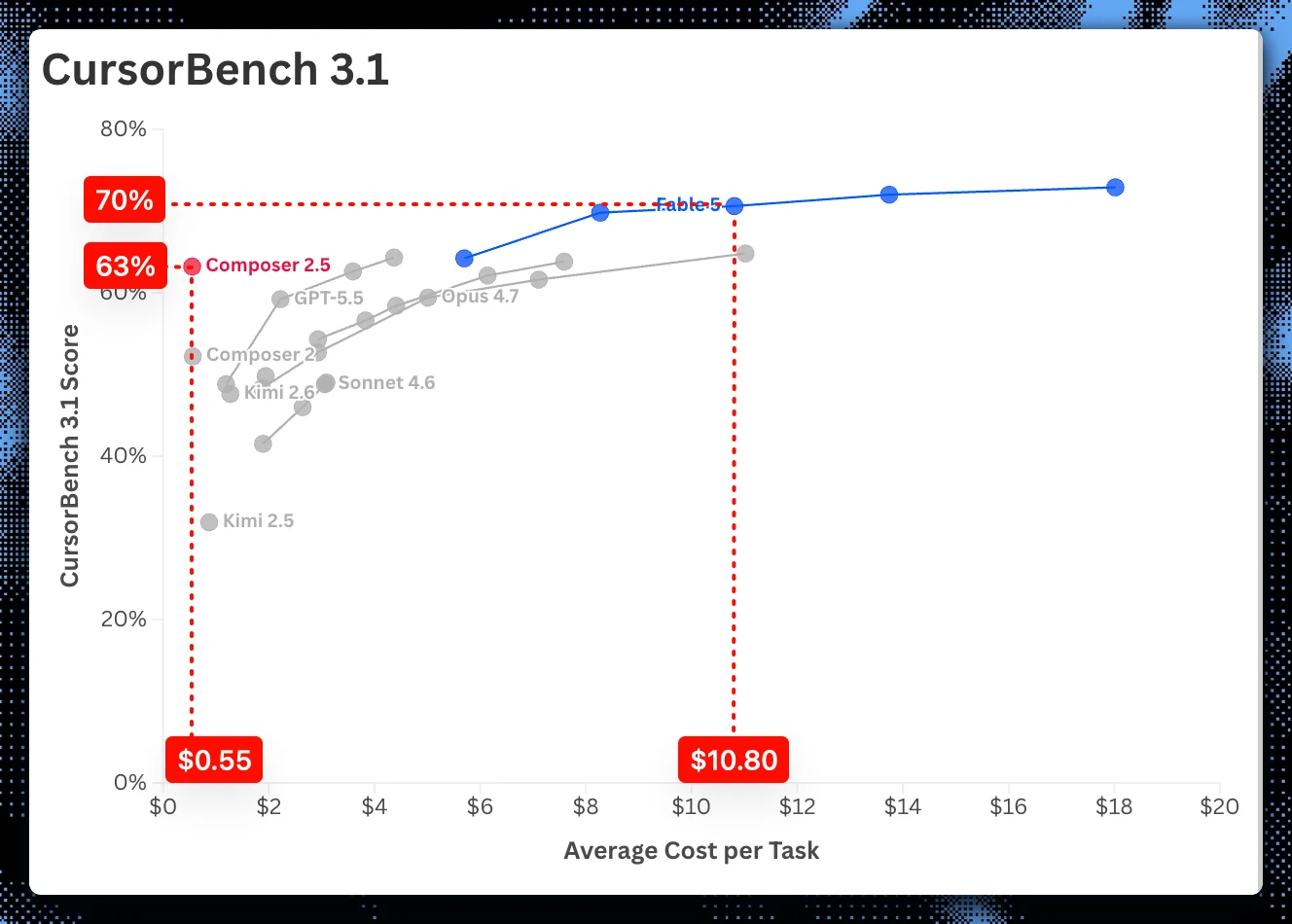 Annotated bar chart emphasizing the 10 percent performance improvement of Claude Fable 5 despite its 20x higher cost compared to Composer 2.5