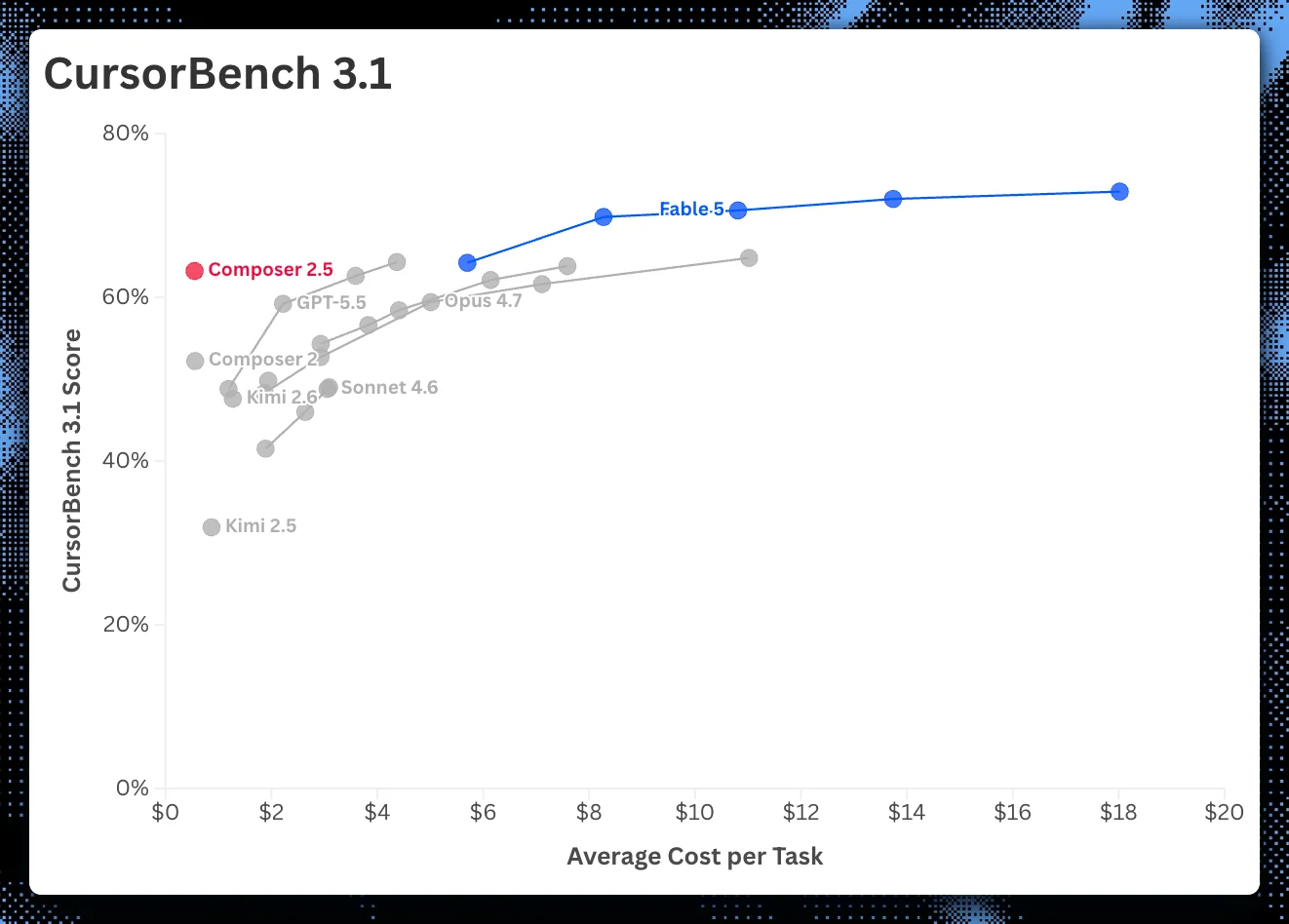 Bar chart comparing the performance and cost of Claude Fable 5 against Composer 2.5, showing a 20x cost increase