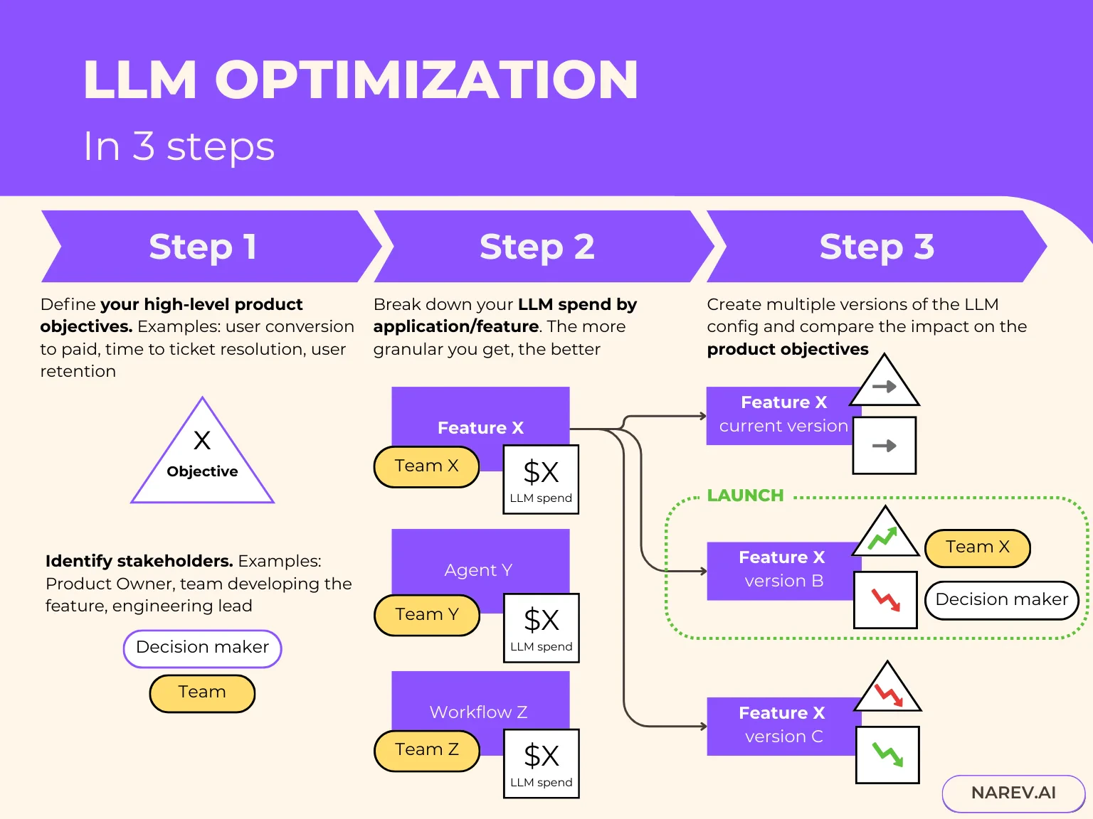FinOps for AI framework