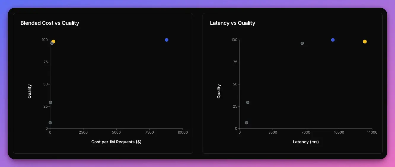 Chart of quality vs cost and latency vs cost