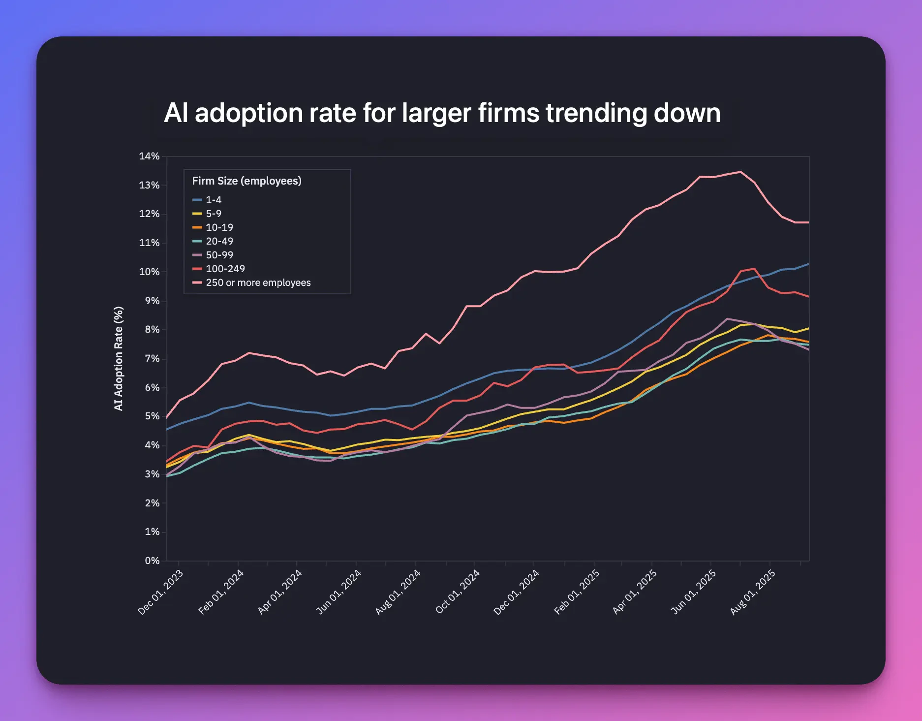 Chart showing AI adoption rates by company size from Nov 2023 to Sept 2025, highlighting 13% decline in large enterprises since July 2025 peak