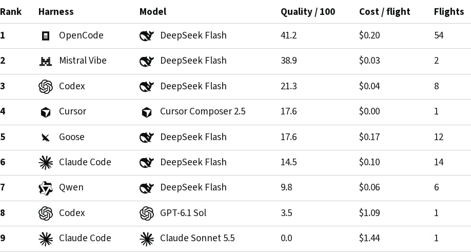 Rankings table showing nine harness and model combinations, with quality scores, cost per flight and flight counts.