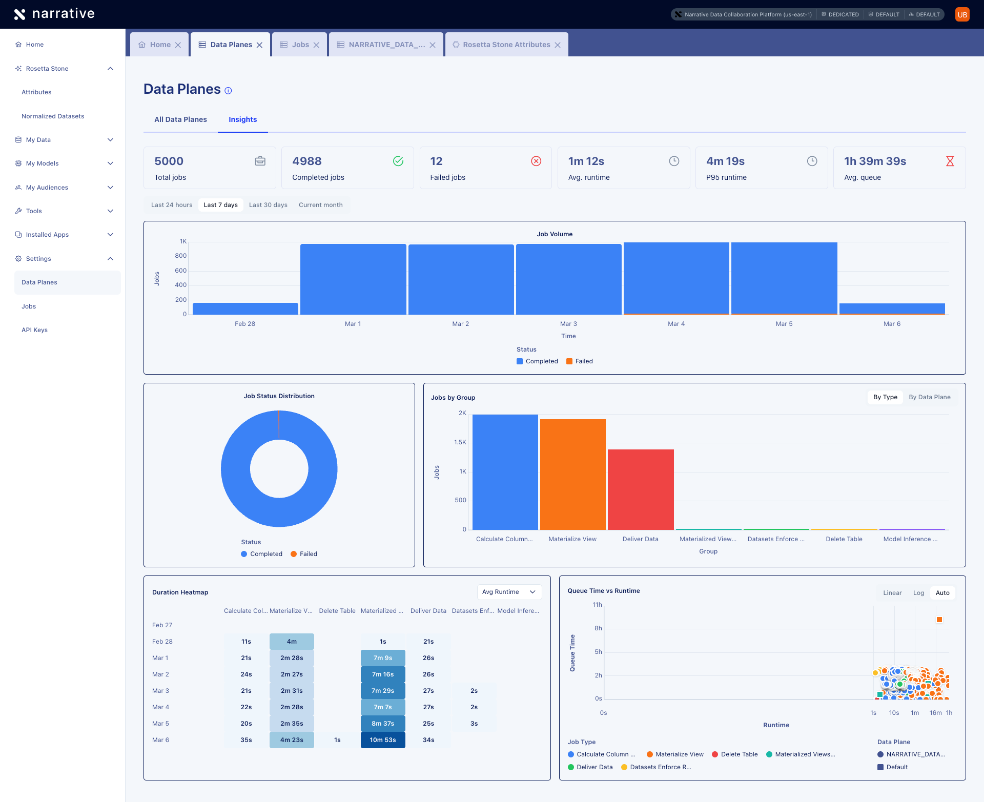 Data Planes Insights tab showing job volume, status distribution, duration heatmap, and queue time vs. runtime charts
