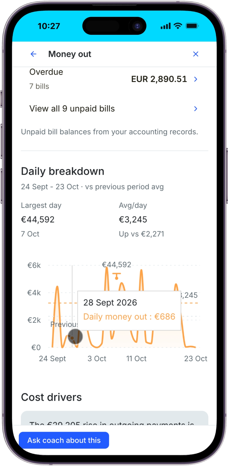 Money out daily breakdown showing Largest day as €44,592 and a 28 September daily tooltip of €686.