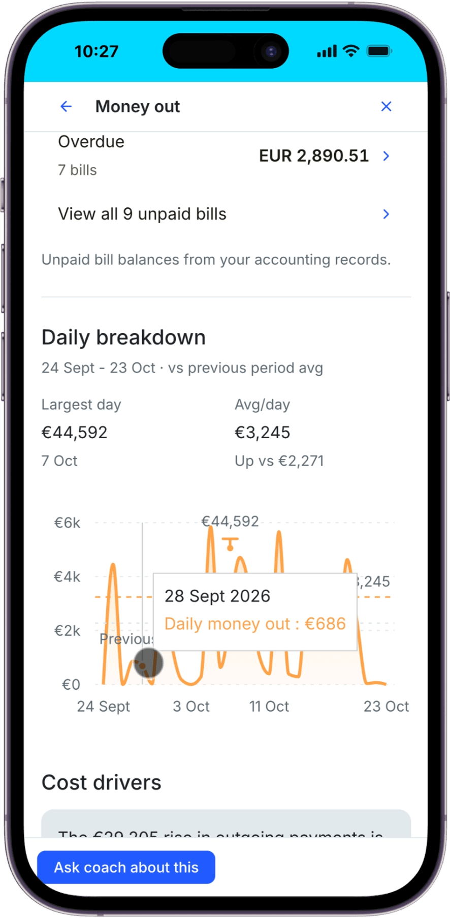 Money out daily breakdown showing Largest day as €44,592 and a 28 September daily tooltip of €686.