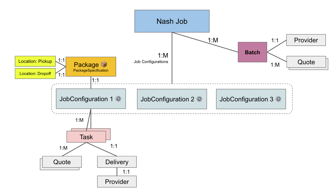 Diagram of the Nash job data model: job, job configurations, tasks, and deliveries