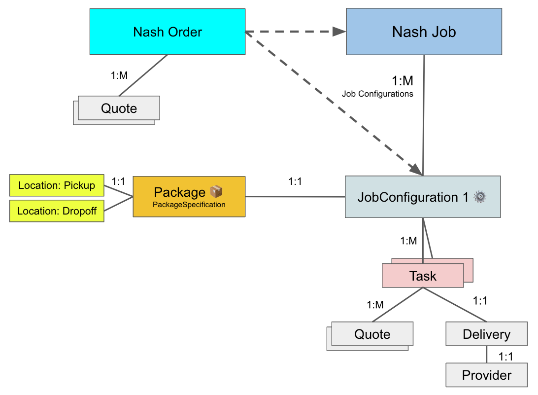 Diagram of the Nash order data model and its components