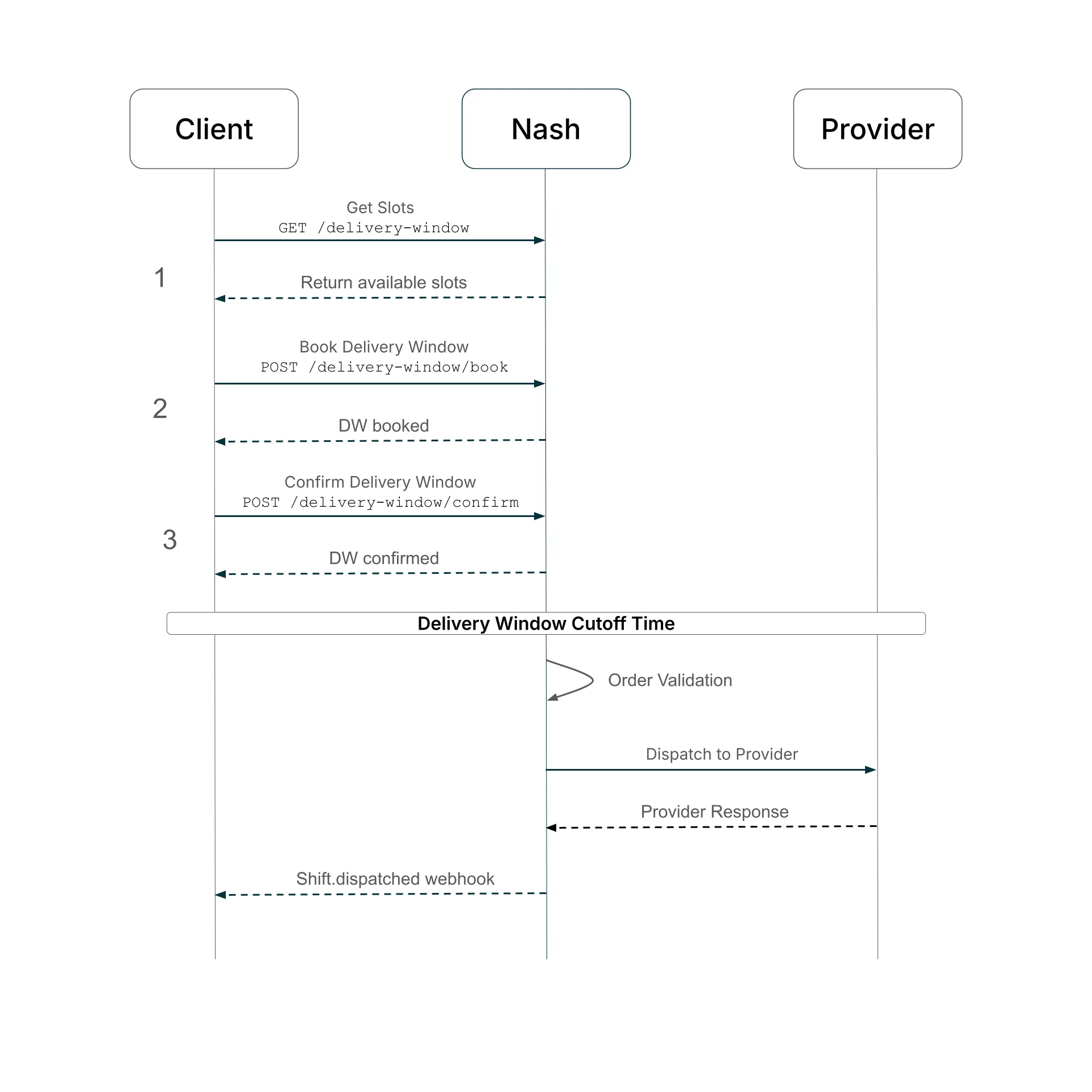Shift dispatched sequence diagram
