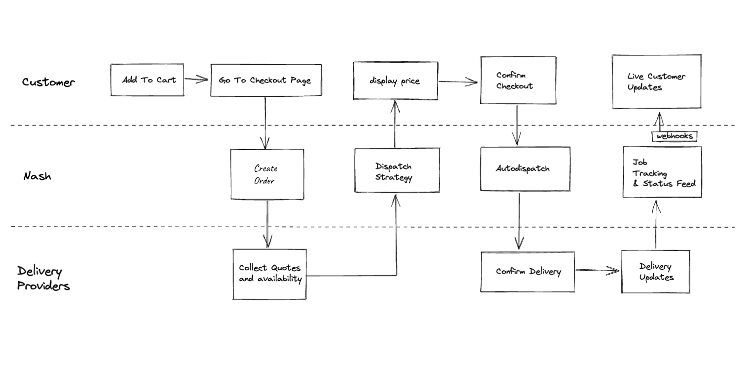 Overview of how Nom Nom interacts with Nash and the delivery providers.