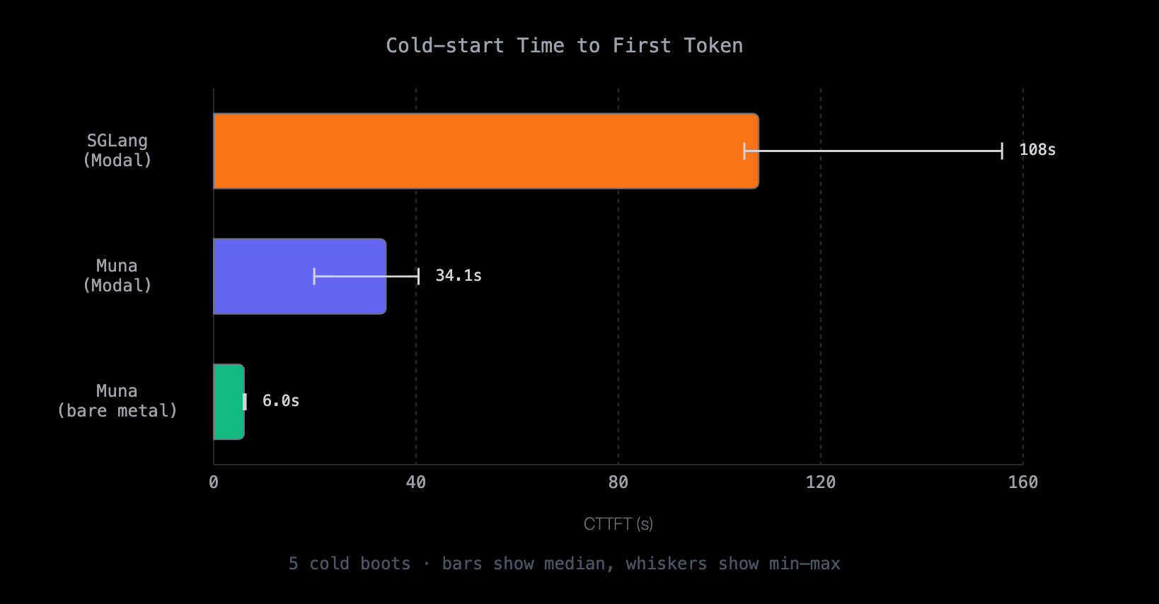 Cumulative time to first token