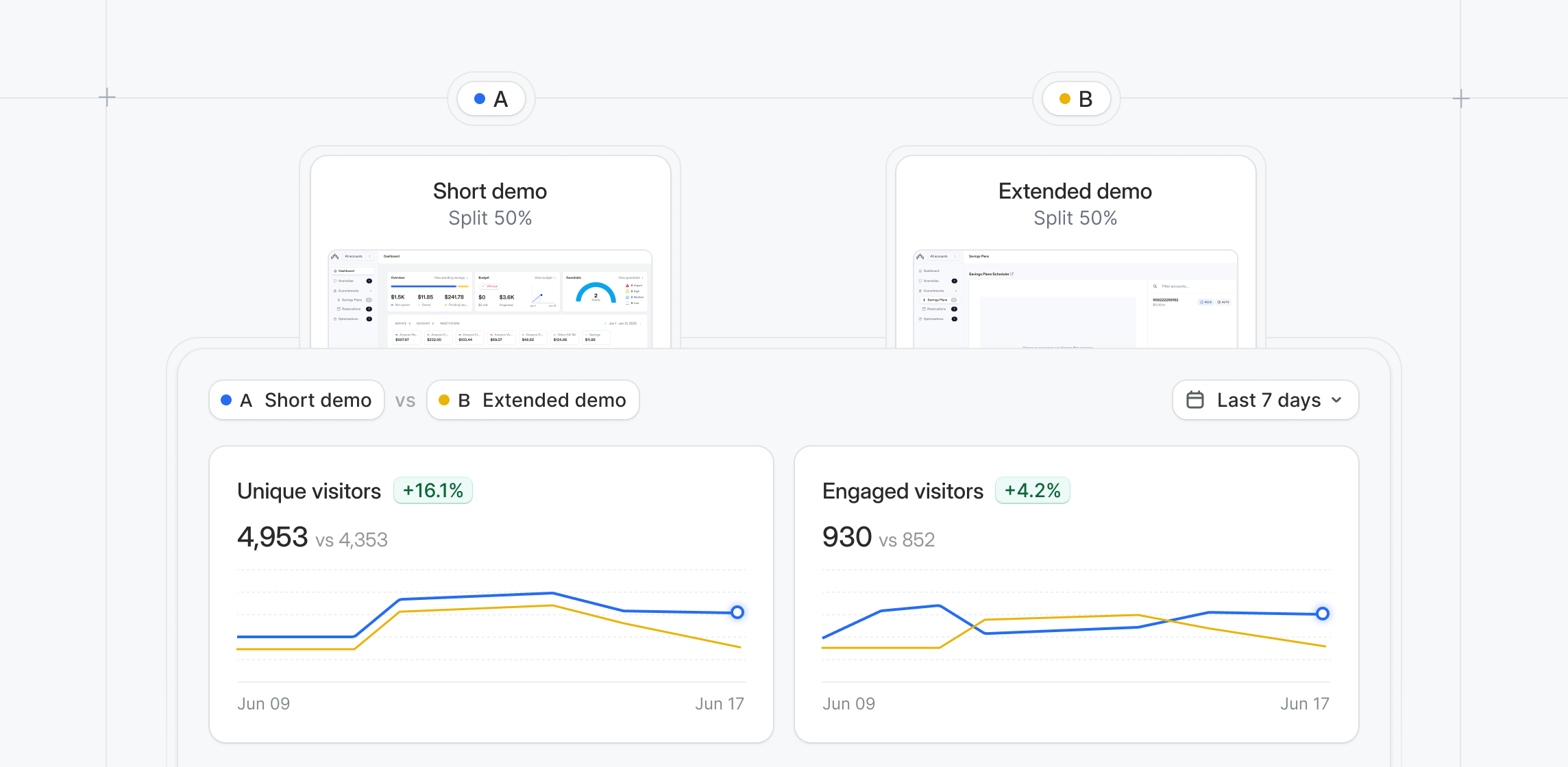 A/B Testing