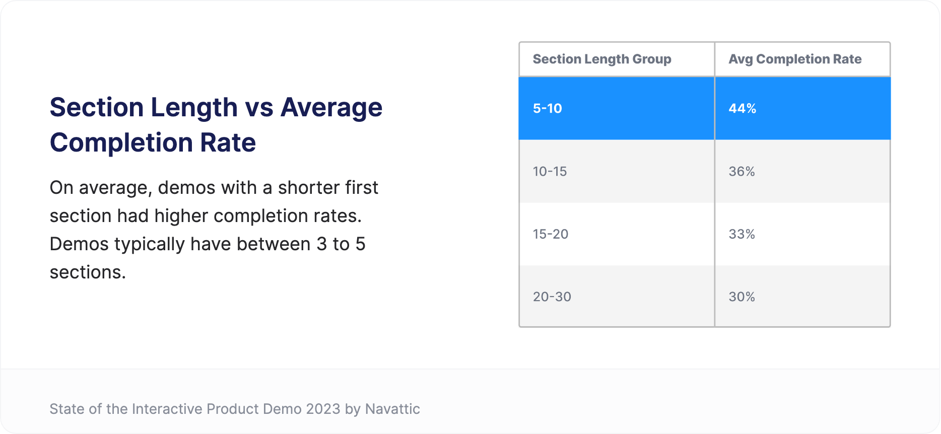 Section Length vs Average Completion Rate