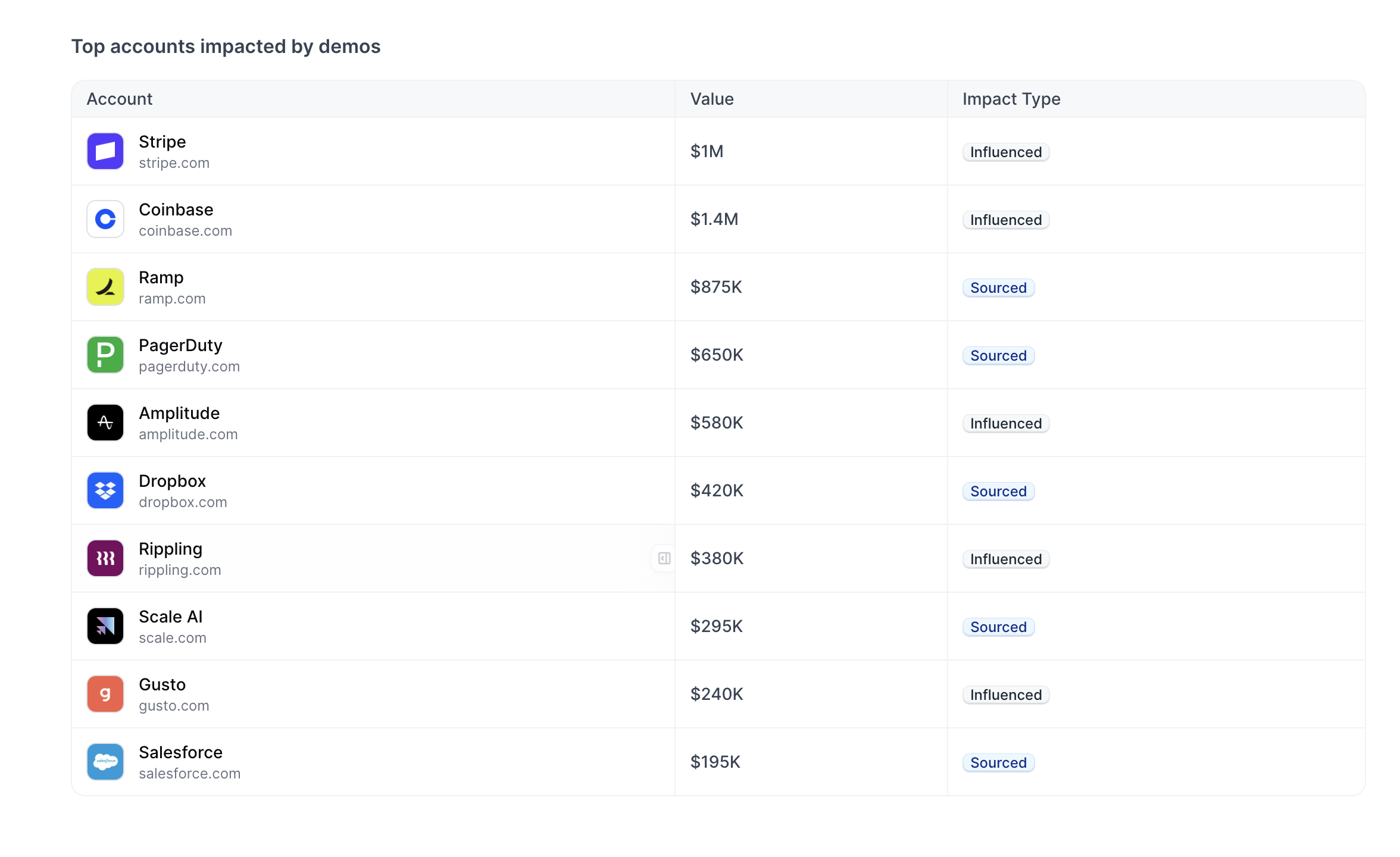 Top Accounts Impacted by Demos