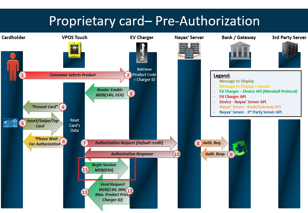 SDK log showing the authorization arriving before Begin Session for a prepaid card