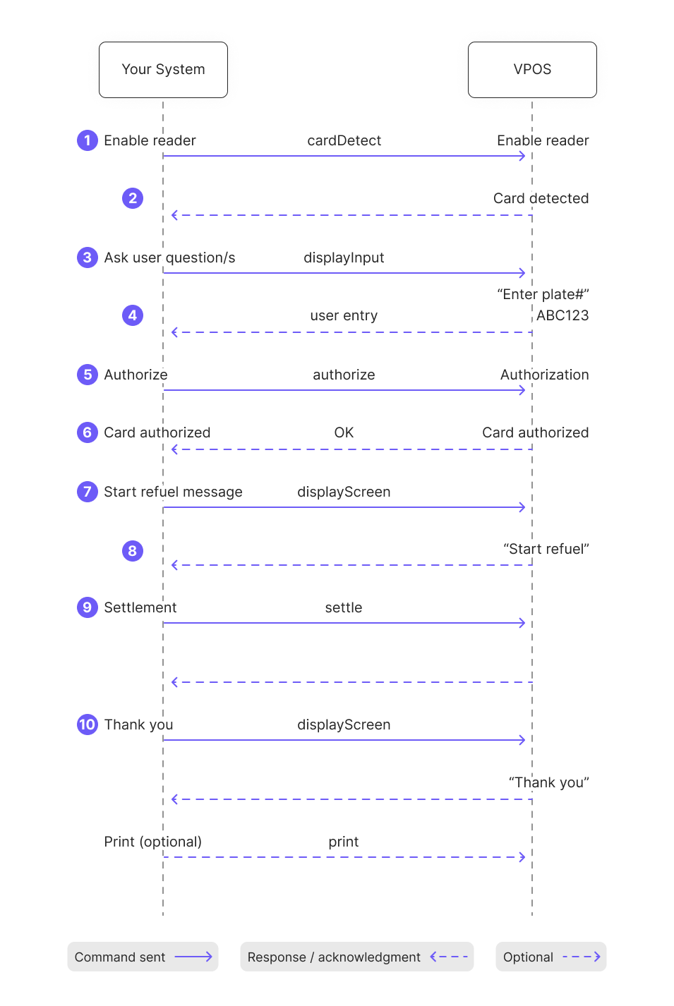 pre-auth-flow