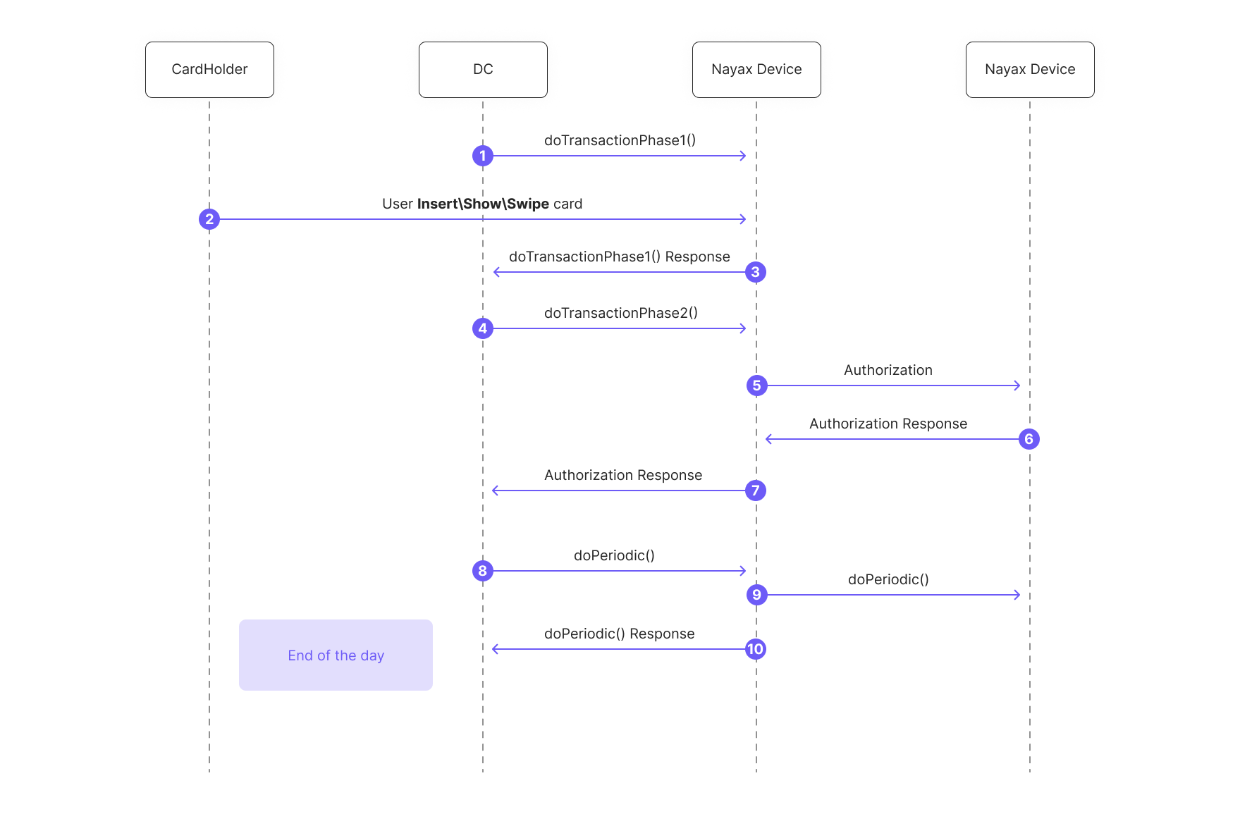 Two Phases Transaction - Nayax Developer Portal
