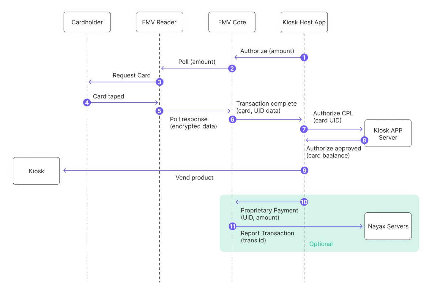 Closed Loop Transaction - Nayax Developer Portal