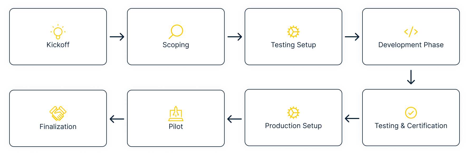 Integration Process - Nayax Developer Portal