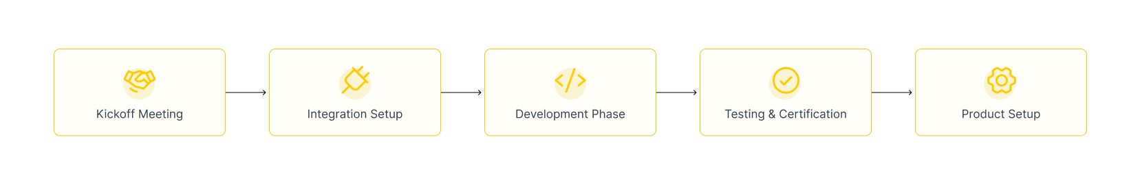 Integration Process - Nayax Developer Portal